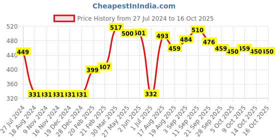 firstcry.com Pine Active Polyester Half Sleeves Text Print T Shirt -  Black Yellow pine active Price History Graph from 27 Jul 2024 to 14 Oct 2025