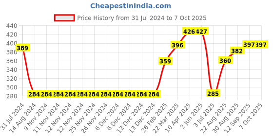 firstcry.com Pine Active Polyester Half Sleeves Text Print T Shirt - Blue pine active Price History Graph from 31 Jul 2024 to 7 Oct 2025