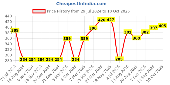 firstcry.com Pine Active Polyester Half Sleeves Text Print T Shirt - Blue pine active Price History Graph from 29 Jul 2024 to 10 Oct 2025