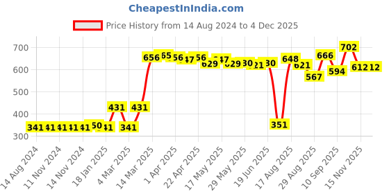 firstcry.com Pine Active Polyester Half Sleeves Text Print T Shirt - Green Black pine active Price History Graph from 14 Aug 2024 to 2 Dec 2025