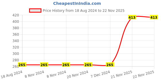 firstcry.com Pine Active Polyester Knit Half Sleeves Solid T Shirt - Multicolour pine active Price History Graph from 18 Aug 2024 to 21 Nov 2025