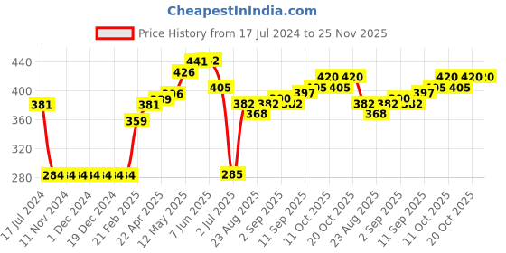 firstcry.com Pine Active Polyester Sleeveless T-Shirt Text Printed - Yellow Blue pine active Price History Graph from 17 Jul 2024 to 24 Nov 2025