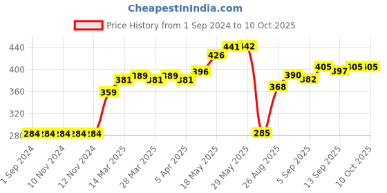 firstcry.com Pine Active Polyester Sleeveless T-Shirt Text Printed - Yellow Blue pine active Price History Graph from 1 Sep 2024 to 10 Oct 2025