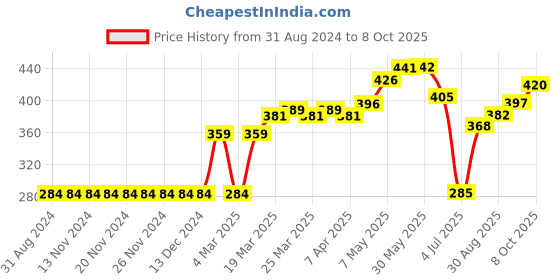 firstcry.com Pine Active Polyester Sleeveless T-Shirt Text Printed - Yellow Blue pine active Price History Graph from 31 Aug 2024 to 8 Oct 2025