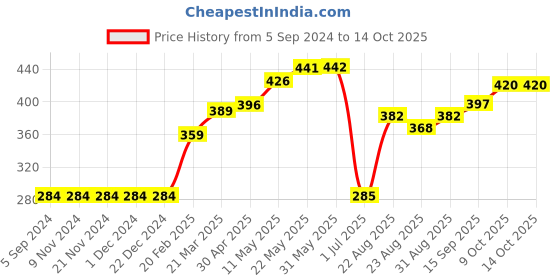 firstcry.com Pine Active Polyester Sleeveless T-Shirt Text Printed - Yellow Blue pine active Price History Graph from 5 Sep 2024 to 14 Oct 2025