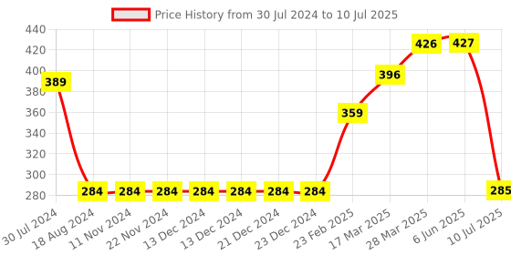 firstcry.com Pine Active Polyester Sleeveless Text Print T Shirt - Blue pine active Price History Graph from 30 Jul 2024 to 10 Jul 2025