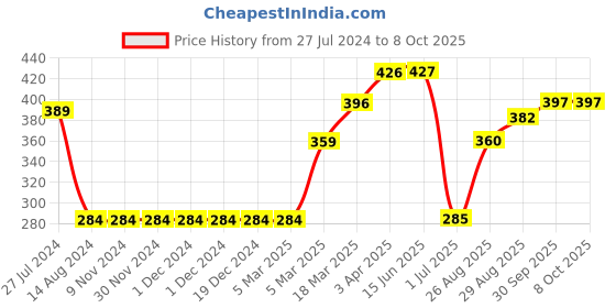firstcry.com Pine Active Polyester Sleeveless Text Print T Shirt - Blue pine active Price History Graph from 27 Jul 2024 to 8 Oct 2025