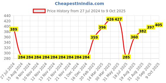 firstcry.com Pine Active Polyester Sleeveless Text Print T Shirt - Blue pine active Price History Graph from 27 Jul 2024 to 9 Oct 2025