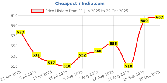 firstcry.com Pine Active Premium Knit Ultra Comfort Super Stretch Aero soft Capri Leggings - Pink pine active Price History Graph from 11 Jun 2025 to 29 Oct 2025