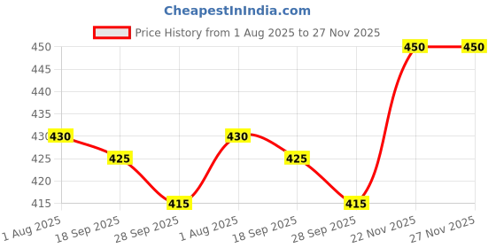 firstcry.com Pine Active Premium Knit Ultra Comfort Super Stretch Aero Soft Solid Cycling Shorts - Black pine active Price History Graph from 1 Aug 2025 to 27 Nov 2025