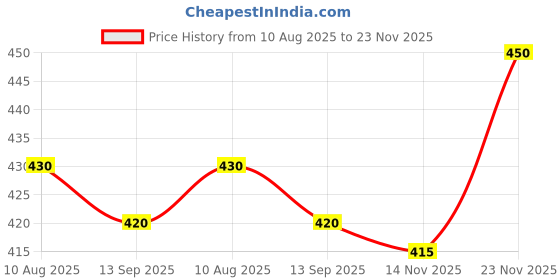 firstcry.com Pine Active Premium Knit Ultra Comfort Super Stretch Aero Soft Solid Cycling Shorts - Black pine active Price History Graph from 10 Aug 2025 to 23 Nov 2025