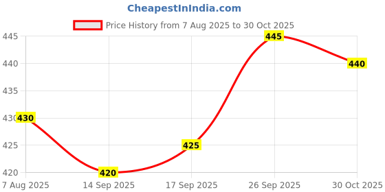 firstcry.com Pine Active Premium Knit Ultra Comfort Super Stretch Aero Soft Solid Cycling Shorts - Black pine active Price History Graph from 7 Aug 2025 to 30 Oct 2025