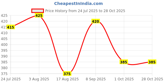 firstcry.com Pine Active Premium Knit Ultra Comfort Super Stretch Aero Soft Solid Cycling Shorts - Purple pine active Price History Graph from 24 Jul 2025 to 28 Oct 2025