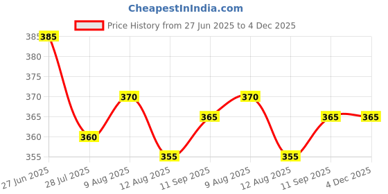 firstcry.com Pine Active Premium Knit Ultra Comfort Super Stretch Aero Soft Solid Cycling Shorts - Red pine active Price History Graph from 27 Jun 2025 to 4 Dec 2025