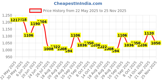 firstcry.com Pine Active Raglan Full Sleeves Legged Swimsuit - Navy Blue pine active Price History Graph from 22 May 2025 to 24 Nov 2025