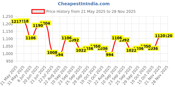firstcry.com Pine Active Raglan Full Sleeves Legged Swimsuit - Navy Blue pine active Price History Graph from 21 May 2025 to 28 Nov 2025