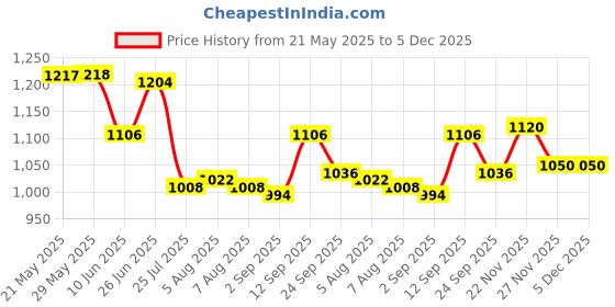 firstcry.com Pine Active Raglan Full Sleeves Legged Swimsuit - Navy Blue pine active Price History Graph from 21 May 2025 to 4 Dec 2025