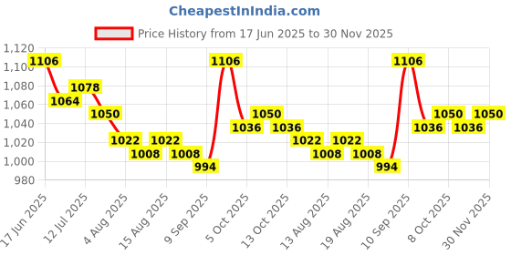 firstcry.com Pine Active Raglan Full Sleeves Legged Swimsuit - Pink pine active Price History Graph from 17 Jun 2025 to 30 Nov 2025