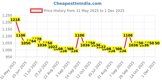 firstcry.com Pine Active Raglan Full Sleeves Legged Swimsuit - Pink pine active Price History Graph from 31 May 2025 to 1 Dec 2025