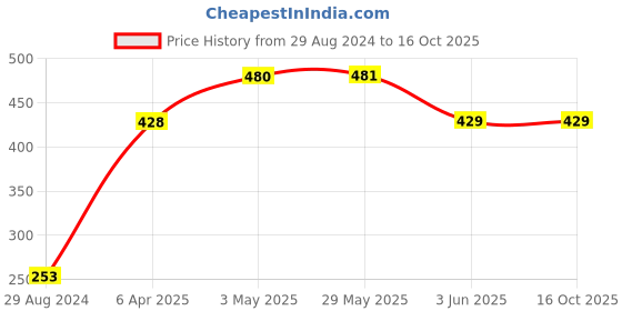firstcry.com Pine Active Short Length Shorts Solid - Blue pine active Price History Graph from 29 Aug 2024 to 15 Oct 2025