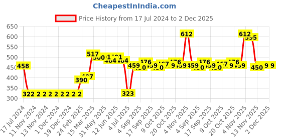firstcry.com Pine Active Skin Friendly & Breathable Half Sleeves Printed T-Shirt - Blue pine active Price History Graph from 17 Jul 2024 to 2 Dec 2025