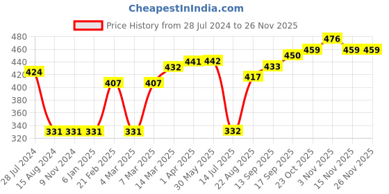firstcry.com Pine Active Skin Friendly & Breathable Half Sleeves Printed T Shirt - Yellow pine active Price History Graph from 28 Jul 2024 to 25 Nov 2025
