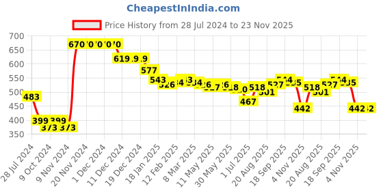 firstcry.com Pine Active Skin Friendly & Breathable Half Sleeves Sports Tee HD Print - Multicolor pine active Price History Graph from 28 Jul 2024 to 22 Nov 2025