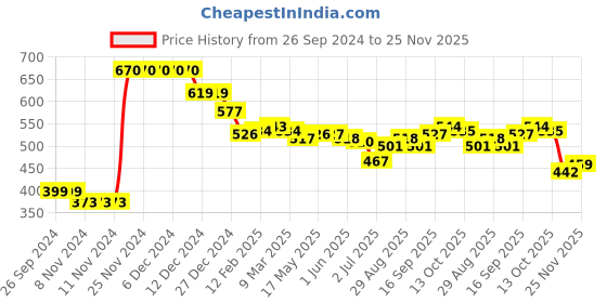 firstcry.com Pine Active Skin Friendly & Breathable Half Sleeves Sports Tee HD Print - Multicolor pine active Price History Graph from 26 Sep 2024 to 25 Nov 2025