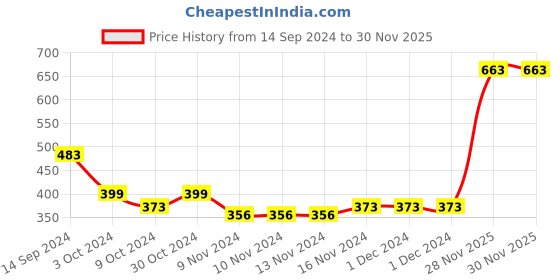firstcry.com Pine Active Skin Friendly & Breathable Half Sleeves Sportswear T-Shirt - Green White & Yellow pine active Price History Graph from 14 Sep 2024 to 30 Nov 2025
