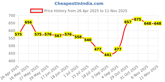 firstcry.com Pine Active Skin Friendly & Breathable Half Sleeves Sportswear T-Shirt - Red pine active Price History Graph from 26 Apr 2025 to 11 Nov 2025