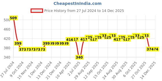 firstcry.com Pine Active Skin Friendly & Breathable Half Sleeves Sportswear T-Shirt - Red & White pine active Price History Graph from 27 Jul 2024 to 14 Dec 2025