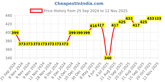 firstcry.com Pine Active Skin Friendly & Breathable Half Sleeves Sportswear T-Shirt - Red & White pine active Price History Graph from 25 Sep 2024 to 12 Nov 2025