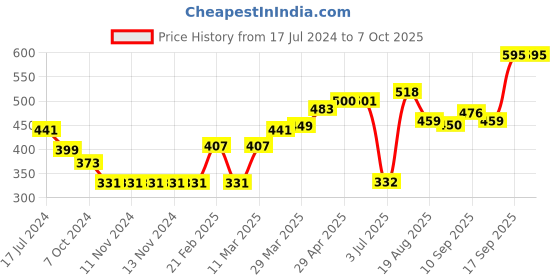firstcry.com Pine Active Skin Friendly & Breathable Half Sleeves T-Shirt Text Print - Multicolor pine active Price History Graph from 17 Jul 2024 to 6 Oct 2025