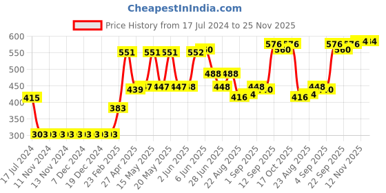 firstcry.com Pine Active Skin Friendly & Breathable Half Sleeves T-Shirt Text Printed - Blue pine active Price History Graph from 17 Jul 2024 to 24 Nov 2025