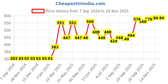 firstcry.com Pine Active Skin Friendly & Breathable Half Sleeves T-Shirt Text Printed - Blue pine active Price History Graph from 7 Sep 2024 to 24 Nov 2025