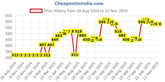 firstcry.com Pine Active Skin Friendly & Breathable Half Sleeves T-Shirt Text Printed - Blue pine active Price History Graph from 29 Aug 2024 to 21 Nov 2025