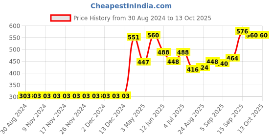 firstcry.com Pine Active Skin Friendly & Breathable Half Sleeves T-Shirt Text Printed - Blue pine active Price History Graph from 30 Aug 2024 to 12 Oct 2025
