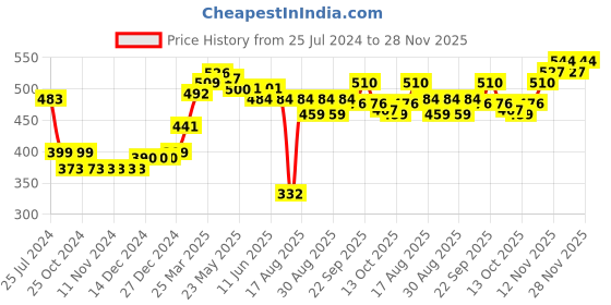 firstcry.com Pine Active Skin Friendly & Breathable Half Sleeves T-shirt with Foil Text Print - Aqua Blue pine active Price History Graph from 25 Jul 2024 to 28 Nov 2025
