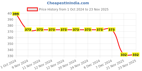 firstcry.com Pine Active Skin Friendly & Breathable Half Sleeves T-shirt with Foil Text Print - Aqua Blue pine active Price History Graph from 1 Oct 2024 to 22 Nov 2025