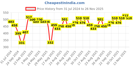 firstcry.com Pine Active  Skin Friendly & Breathable Half Sleeves T-shirt with HD Print - Yellow pine active Price History Graph from 31 Jul 2024 to 26 Nov 2025
