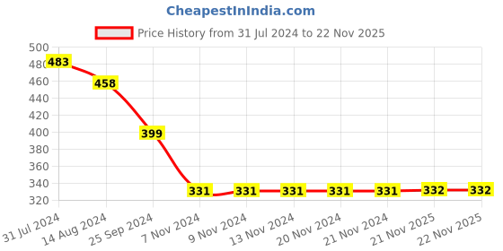 firstcry.com Pine Active  Skin Friendly & Breathable Half Sleeves T-shirt with HD Print - Yellow pine active Price History Graph from 31 Jul 2024 to 22 Nov 2025