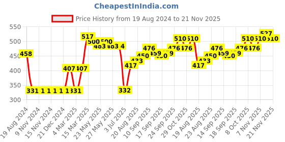 firstcry.com Pine Active Skin Friendly & Breathable Half Sleeves T-shirt with HD Print - Yellow pine active Price History Graph from 19 Aug 2024 to 21 Nov 2025