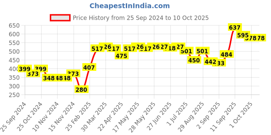 firstcry.com Pine Active Skin Friendly & Breathable Half Sleeves T-shirt with Text Print - Red pine active Price History Graph from 25 Sep 2024 to 10 Oct 2025