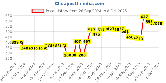 firstcry.com Pine Active Skin Friendly & Breathable Half Sleeves T-shirt with Text Print - Red pine active Price History Graph from 26 Sep 2024 to 8 Oct 2025