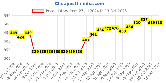 firstcry.com Pine Active Skin Friendly & Breathable Half Sleeves Tee High Jump Print - Light Blue Black pine active Price History Graph from 27 Jul 2024 to 13 Oct 2025