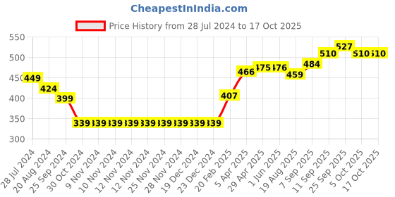 firstcry.com Pine Active Skin Friendly & Breathable Half Sleeves Tee High Jump Print - Light Blue Black pine active Price History Graph from 28 Jul 2024 to 16 Oct 2025