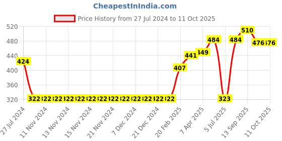 firstcry.com Pine Active Skin Friendly & Breathable Half Sleeves Text Print T Shirt - Red pine active Price History Graph from 27 Jul 2024 to 10 Oct 2025