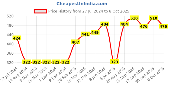firstcry.com Pine Active Skin Friendly & Breathable Half Sleeves Text Print T Shirt - Red pine active Price History Graph from 27 Jul 2024 to 8 Oct 2025