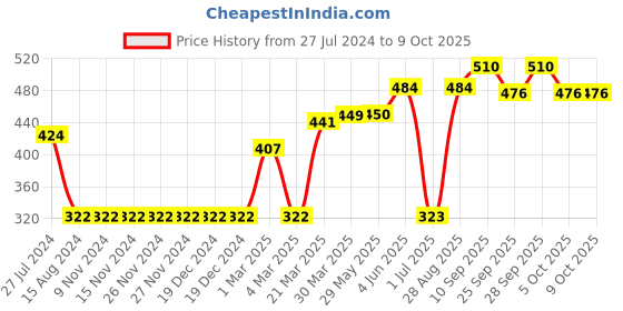 firstcry.com Pine Active Skin Friendly & Breathable Half Sleeves Text Print T Shirt - Red pine active Price History Graph from 27 Jul 2024 to 9 Oct 2025