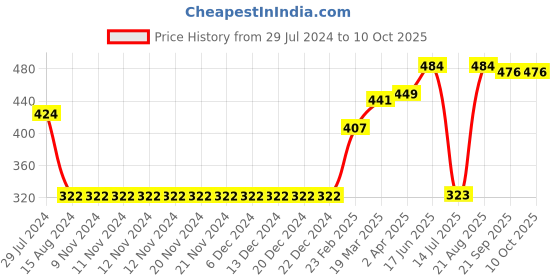firstcry.com Pine Active Skin Friendly & Breathable Half Sleeves Text Print T Shirt - Red pine active Price History Graph from 29 Jul 2024 to 10 Oct 2025